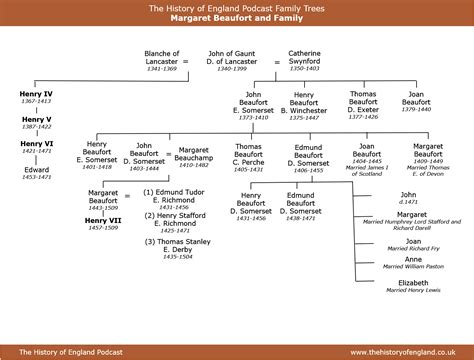 margaret beaufort descendants.